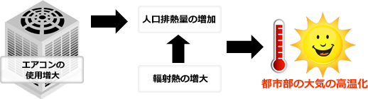 ヒートアイランド現象・地球温暖化