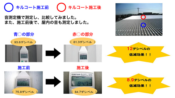 キルコート施工前と施工後での音の大きさを比較し、キルコートが防音効果にも優れることを証明している図